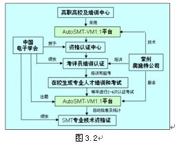 SMT虛擬培訓(xùn)與認證系統(tǒng)在計算機網(wǎng)絡(luò)工程技術(shù)服務(wù)中的應(yīng)用簡介