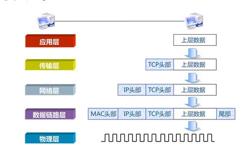 網(wǎng)絡(luò)運維與工程中的基石 數(shù)據(jù)的封裝與傳輸